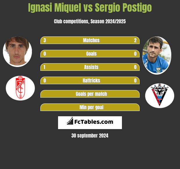 Ignasi Miquel vs Sergio Postigo h2h player stats