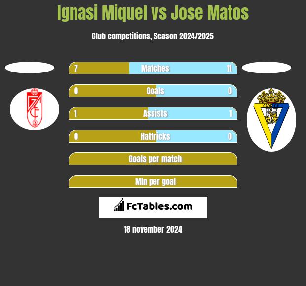 Ignasi Miquel vs Jose Matos h2h player stats