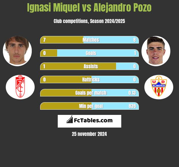 Ignasi Miquel vs Alejandro Pozo h2h player stats