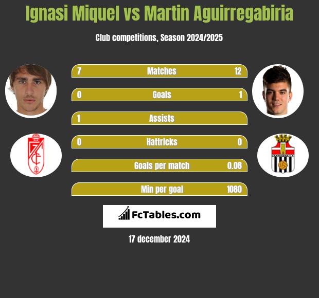 Ignasi Miquel vs Martin Aguirregabiria h2h player stats