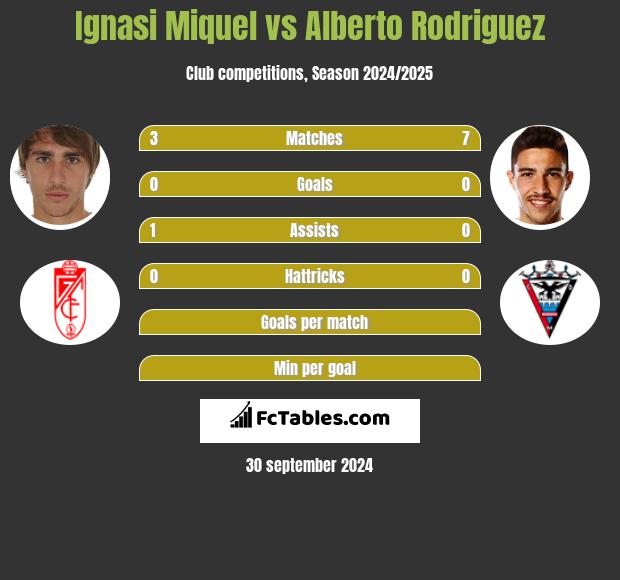 Ignasi Miquel vs Alberto Rodriguez h2h player stats