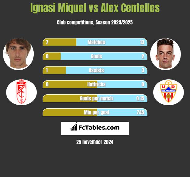 Ignasi Miquel vs Alex Centelles h2h player stats