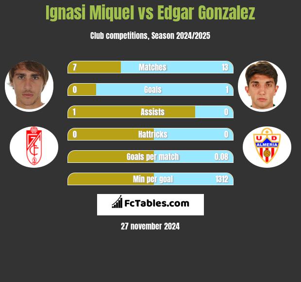 Ignasi Miquel vs Edgar Gonzalez h2h player stats