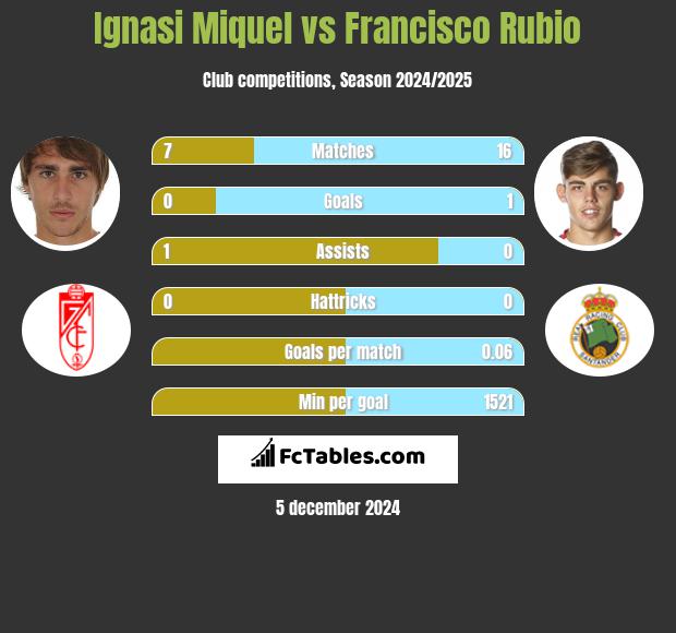 Ignasi Miquel vs Francisco Rubio h2h player stats