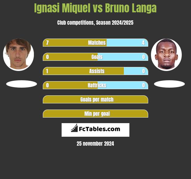 Ignasi Miquel vs Bruno Langa h2h player stats