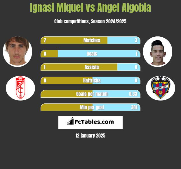 Ignasi Miquel vs Angel Algobia h2h player stats