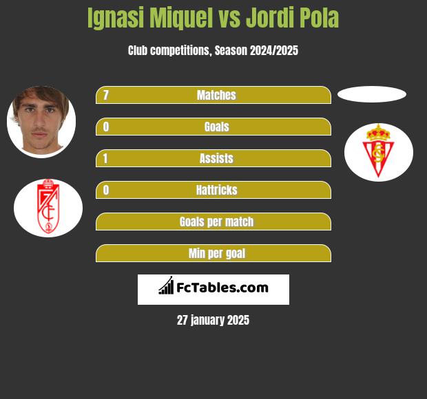 Ignasi Miquel vs Jordi Pola h2h player stats