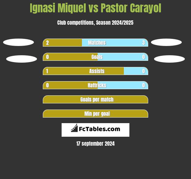 Ignasi Miquel vs Pastor Carayol h2h player stats