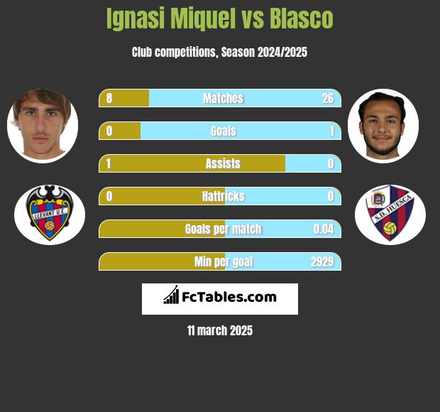 Ignasi Miquel vs Blasco h2h player stats