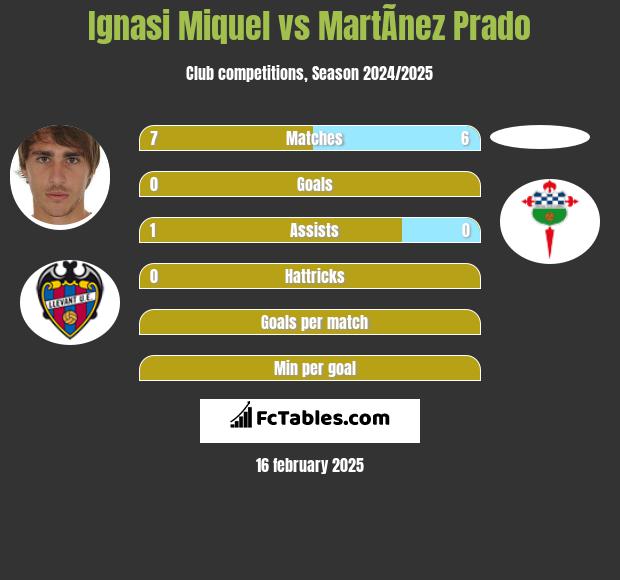 Ignasi Miquel vs MartÃ­nez Prado h2h player stats