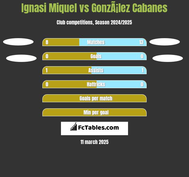 Ignasi Miquel vs GonzÃ¡lez Cabanes h2h player stats