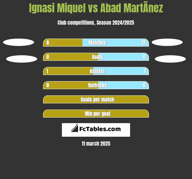 Ignasi Miquel vs Abad MartÃ­nez h2h player stats