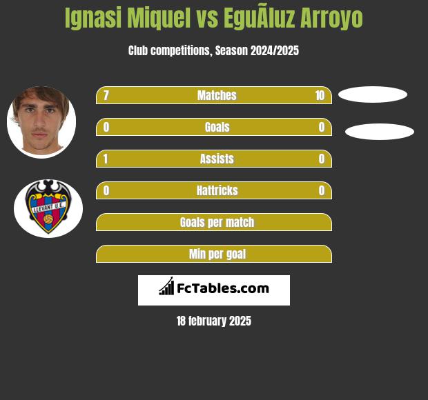 Ignasi Miquel vs EguÃ­luz Arroyo h2h player stats