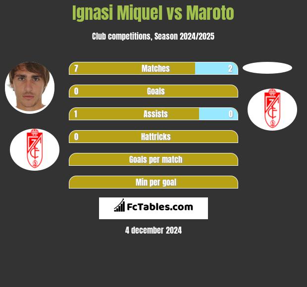 Ignasi Miquel vs Maroto h2h player stats