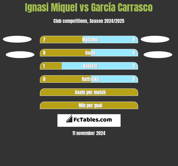 Ignasi Miquel vs García Carrasco h2h player stats