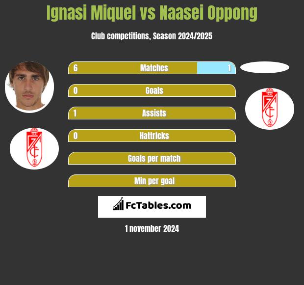 Ignasi Miquel vs Naasei Oppong h2h player stats