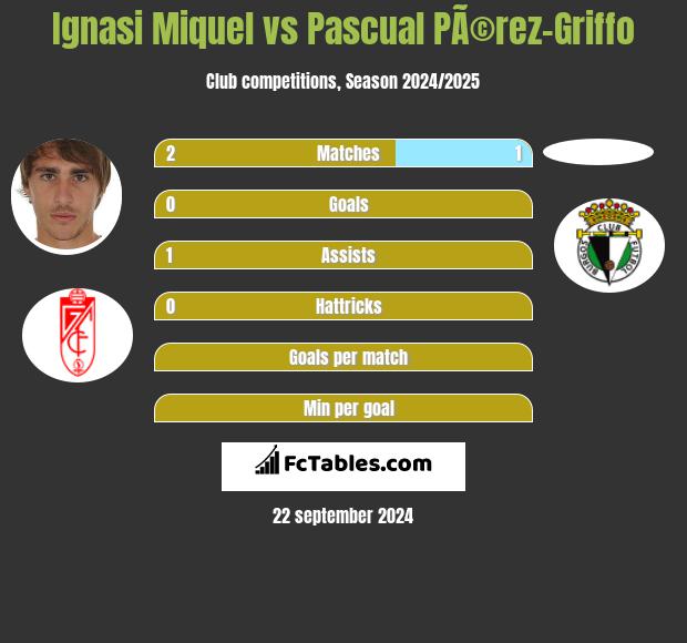 Ignasi Miquel vs Pascual PÃ©rez-Griffo h2h player stats