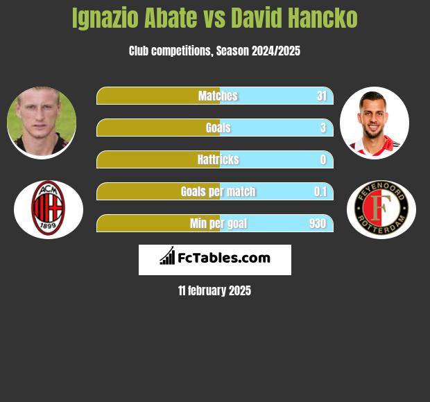 Ignazio Abate vs David Hancko h2h player stats