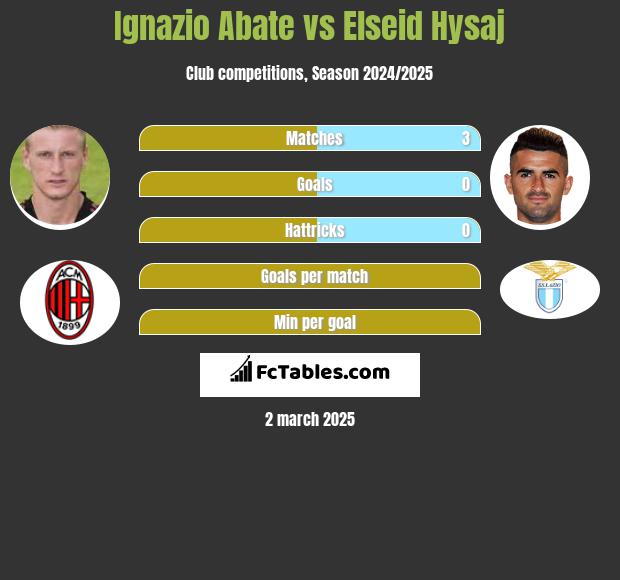 Ignazio Abate vs Elseid Hysaj h2h player stats