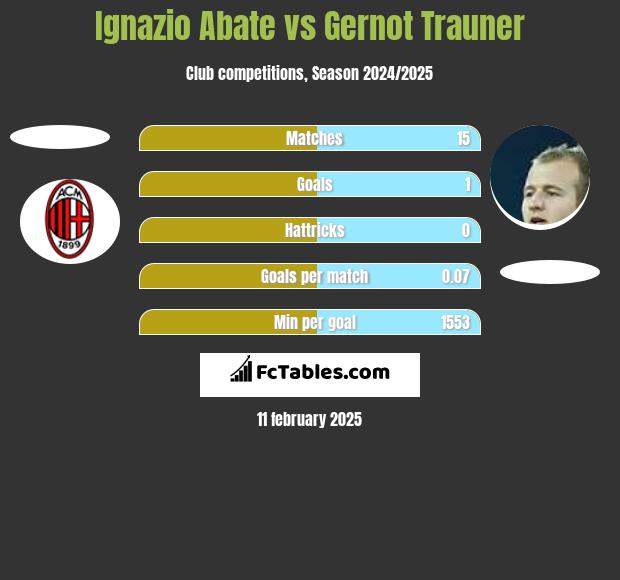 Ignazio Abate vs Gernot Trauner h2h player stats