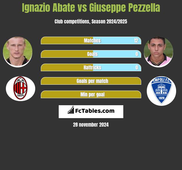 Ignazio Abate vs Giuseppe Pezzella h2h player stats