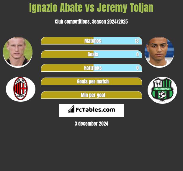 Ignazio Abate vs Jeremy Toljan h2h player stats