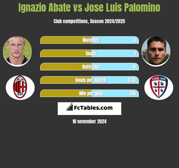 Ignazio Abate vs Jose Luis Palomino h2h player stats