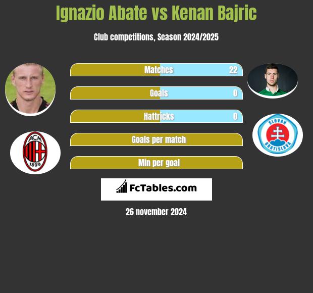 Ignazio Abate vs Kenan Bajric h2h player stats