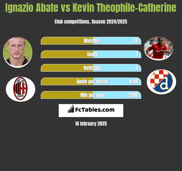 Ignazio Abate vs Kevin Theophile-Catherine h2h player stats