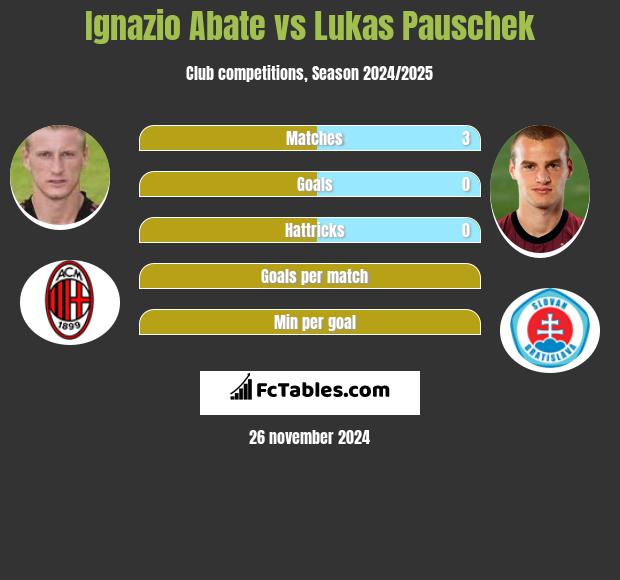 Ignazio Abate vs Lukas Pauschek h2h player stats