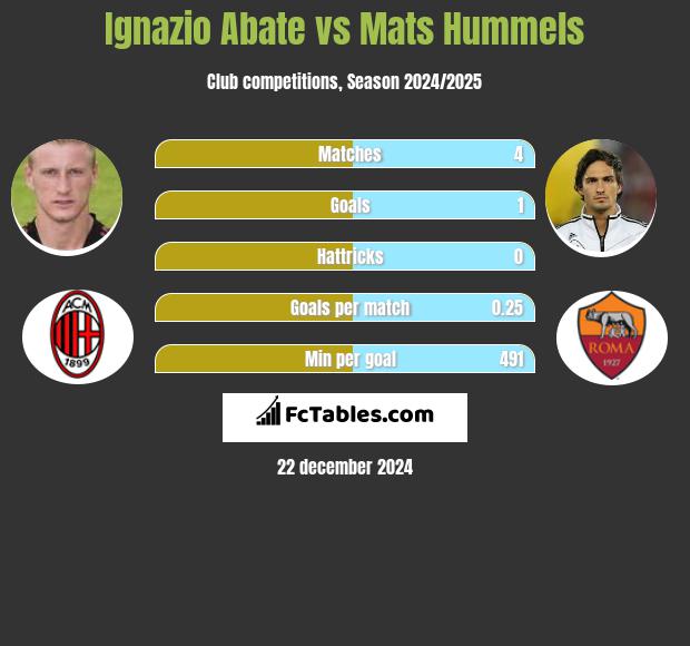 Ignazio Abate vs Mats Hummels h2h player stats