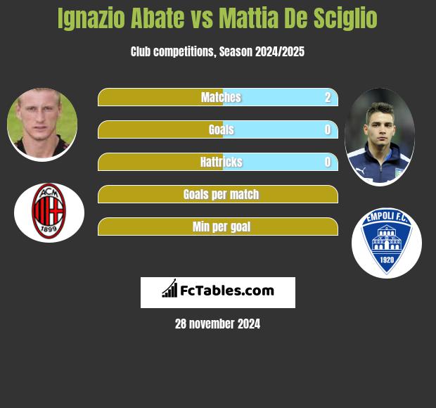 Ignazio Abate vs Mattia De Sciglio h2h player stats