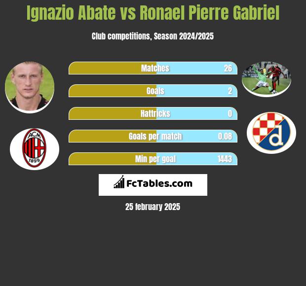 Ignazio Abate vs Ronael Pierre Gabriel h2h player stats