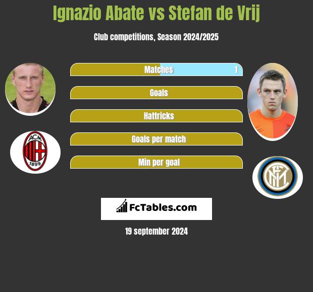 Ignazio Abate vs Stefan de Vrij h2h player stats