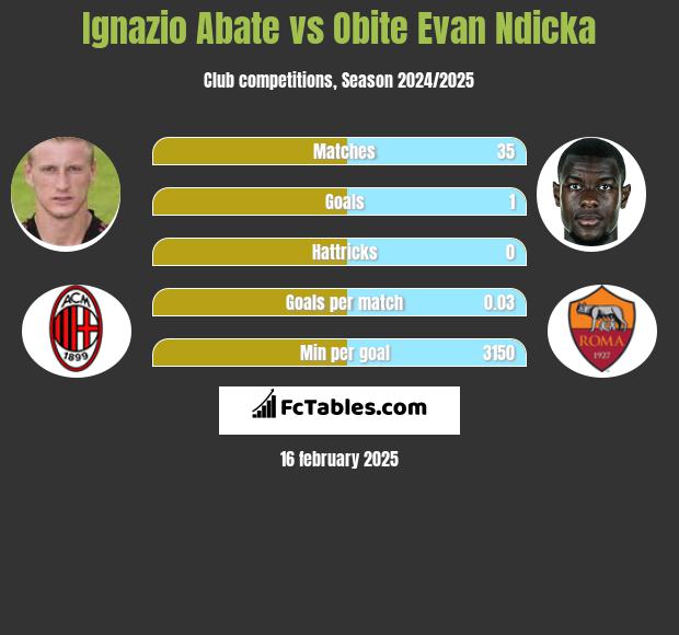 Ignazio Abate vs Obite Evan Ndicka h2h player stats