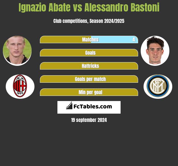 Ignazio Abate vs Alessandro Bastoni h2h player stats