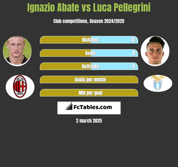 Ignazio Abate vs Luca Pellegrini h2h player stats