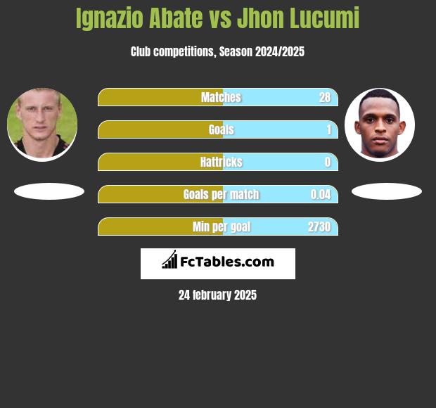 Ignazio Abate vs Jhon Lucumi h2h player stats