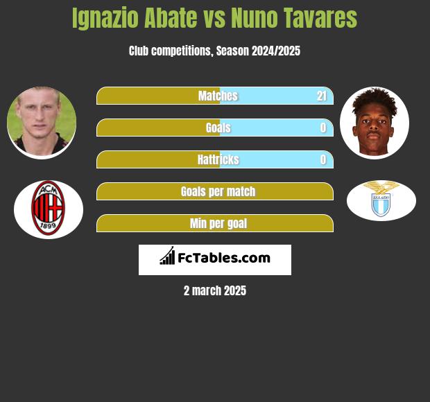 Ignazio Abate vs Nuno Tavares h2h player stats