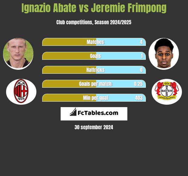 Ignazio Abate vs Jeremie Frimpong h2h player stats