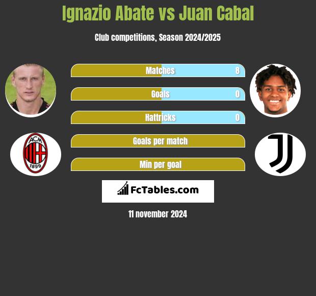 Ignazio Abate vs Juan Cabal h2h player stats