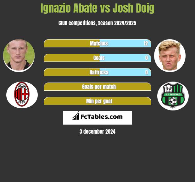 Ignazio Abate vs Josh Doig h2h player stats