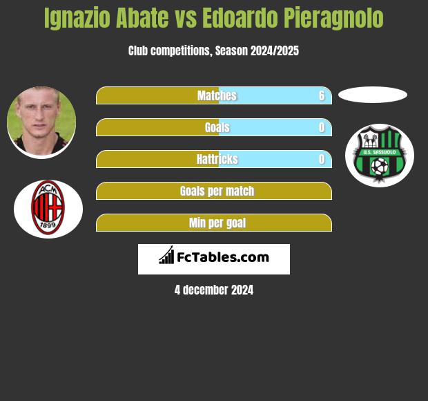 Ignazio Abate vs Edoardo Pieragnolo h2h player stats