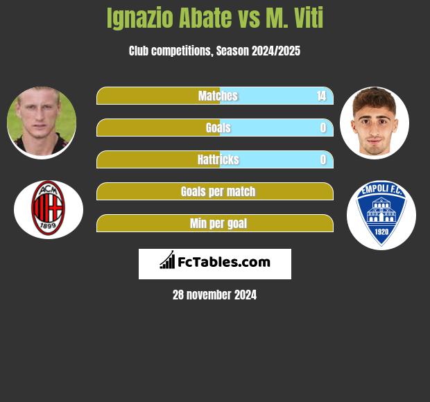 Ignazio Abate vs M. Viti h2h player stats