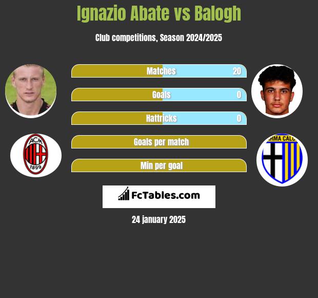 Ignazio Abate vs Balogh h2h player stats