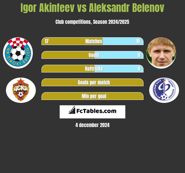 Igor Akinfiejew vs Aleksandr Belenov h2h player stats