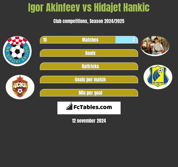 Igor Akinfeev vs Hidajet Hankic h2h player stats