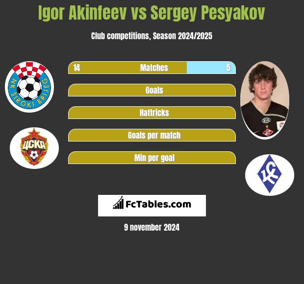 Igor Akinfeev vs Sergey Pesyakov h2h player stats