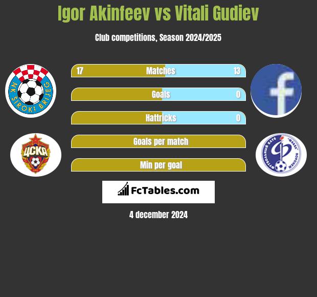 Igor Akinfiejew vs Vitali Gudiev h2h player stats