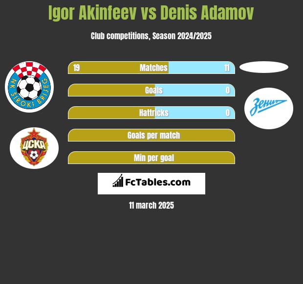 Igor Akinfiejew vs Denis Adamov h2h player stats